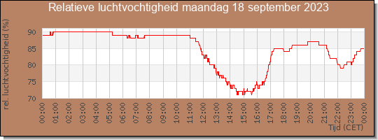 24 uurs relatieve luchtvochtigheid