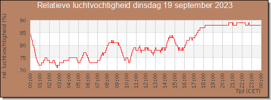 24 uurs relatieve luchtvochtigheid