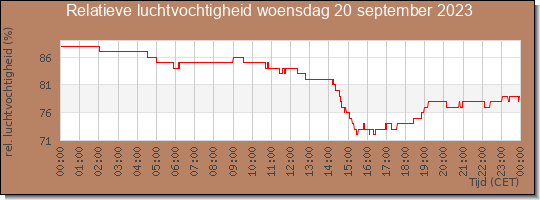 24 uurs relatieve luchtvochtigheid