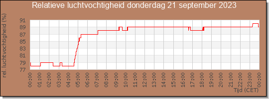 24 uurs relatieve luchtvochtigheid