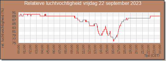 24 uurs relatieve luchtvochtigheid