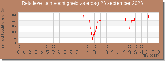 24 uurs relatieve luchtvochtigheid