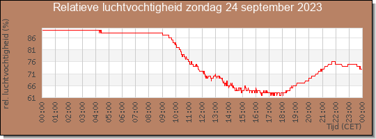 24 uurs relatieve luchtvochtigheid