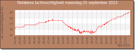 24 uurs relatieve luchtvochtigheid