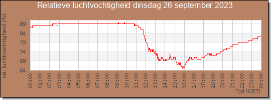 24 uurs relatieve luchtvochtigheid