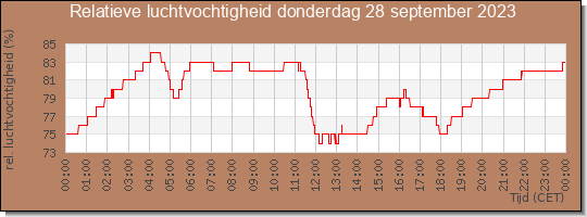 24 uurs relatieve luchtvochtigheid