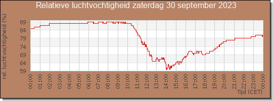 24 uurs relatieve luchtvochtigheid