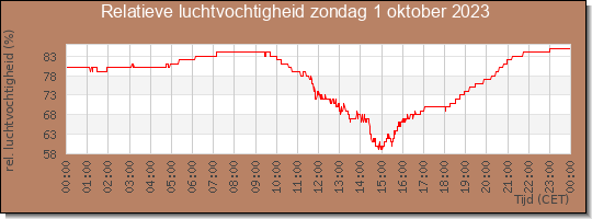 24 uurs relatieve luchtvochtigheid