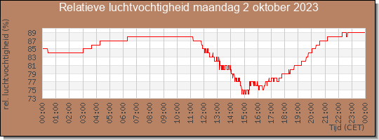 24 uurs relatieve luchtvochtigheid