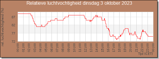 24 uurs relatieve luchtvochtigheid