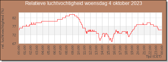 24 uurs relatieve luchtvochtigheid