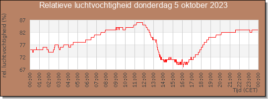 24 uurs relatieve luchtvochtigheid