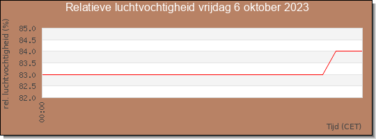 24 uurs relatieve luchtvochtigheid
