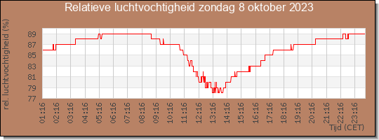 24 uurs relatieve luchtvochtigheid