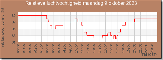 24 uurs relatieve luchtvochtigheid