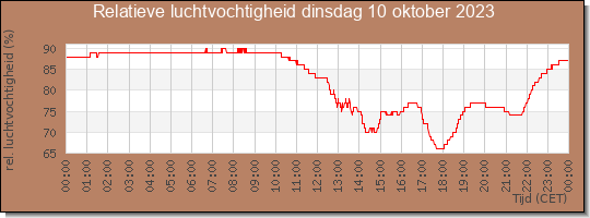 24 uurs relatieve luchtvochtigheid