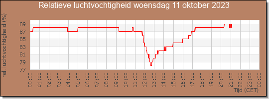 24 uurs relatieve luchtvochtigheid