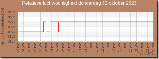 24 uurs relatieve luchtvochtigheid