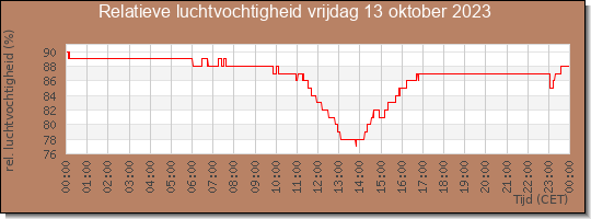 24 uurs relatieve luchtvochtigheid