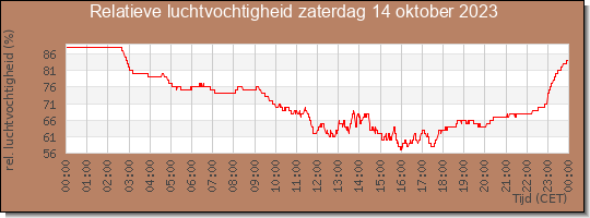 24 uurs relatieve luchtvochtigheid