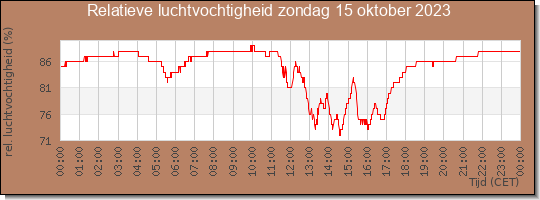 24 uurs relatieve luchtvochtigheid