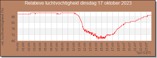 24 uurs relatieve luchtvochtigheid