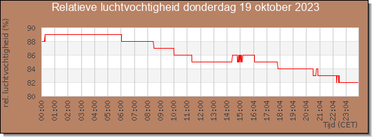 24 uurs relatieve luchtvochtigheid