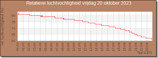 24 uurs relatieve luchtvochtigheid