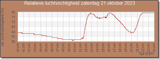 24 uurs relatieve luchtvochtigheid