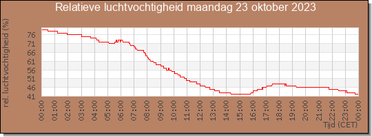 24 uurs relatieve luchtvochtigheid