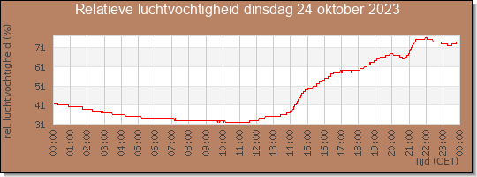 24 uurs relatieve luchtvochtigheid