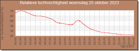 24 uurs relatieve luchtvochtigheid