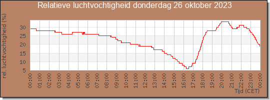 24 uurs relatieve luchtvochtigheid