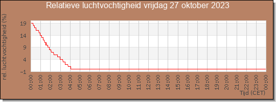 24 uurs relatieve luchtvochtigheid