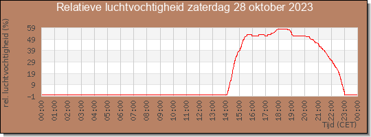 24 uurs relatieve luchtvochtigheid