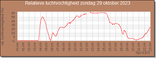 24 uurs relatieve luchtvochtigheid