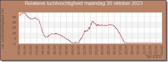 24 uurs relatieve luchtvochtigheid