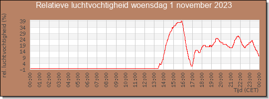 24 uurs relatieve luchtvochtigheid