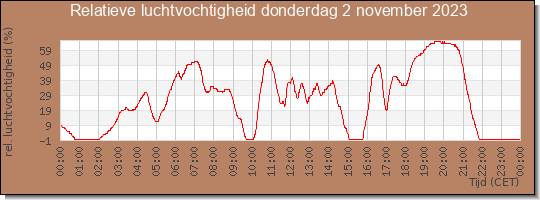 24 uurs relatieve luchtvochtigheid