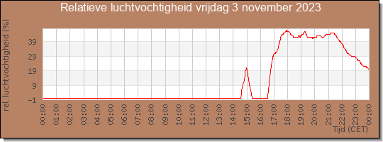 24 uurs relatieve luchtvochtigheid