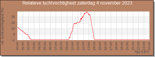 24 uurs relatieve luchtvochtigheid