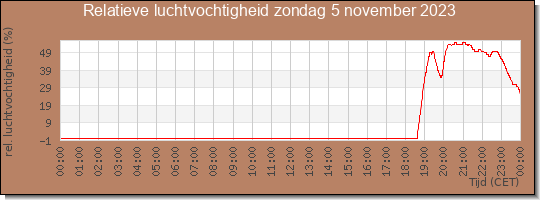 24 uurs relatieve luchtvochtigheid