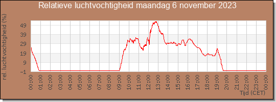 24 uurs relatieve luchtvochtigheid