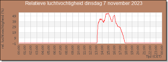 24 uurs relatieve luchtvochtigheid