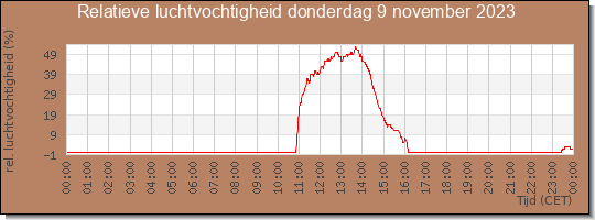 24 uurs relatieve luchtvochtigheid