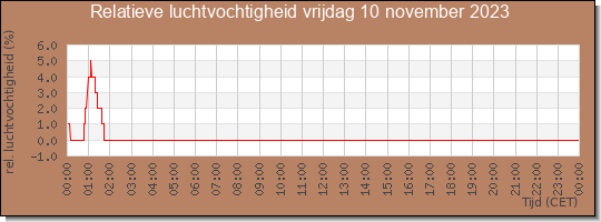 24 uurs relatieve luchtvochtigheid