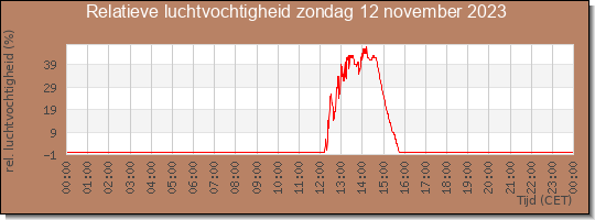 24 uurs relatieve luchtvochtigheid