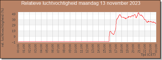 24 uurs relatieve luchtvochtigheid