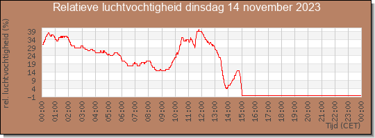 24 uurs relatieve luchtvochtigheid