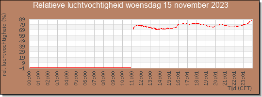 24 uurs relatieve luchtvochtigheid